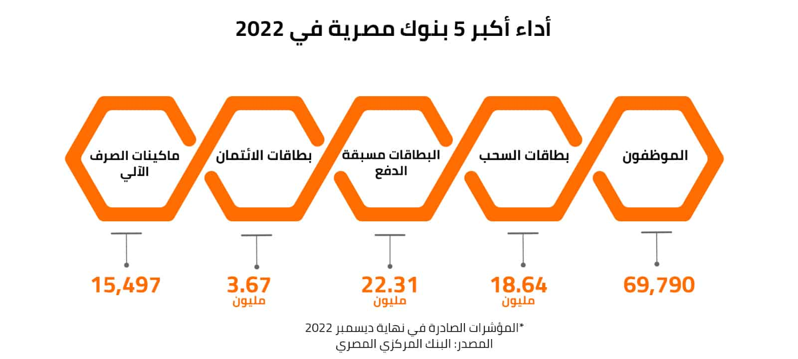 Top 5 Egyptian Banks Performance in 2022 